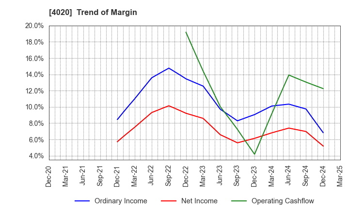 4020 BETREND CORPORATION: Trend of Margin