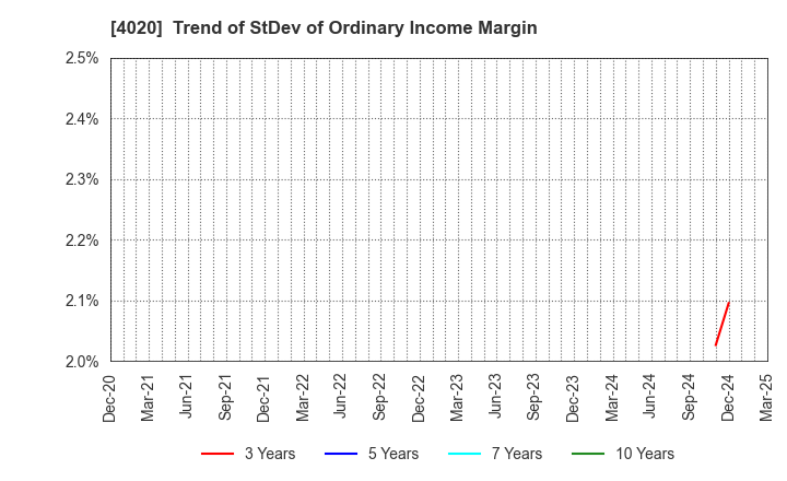 4020 BETREND CORPORATION: Trend of StDev of Ordinary Income Margin