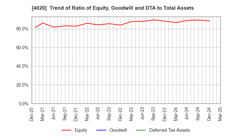 4020 BETREND CORPORATION: Trend of Ratio of Equity, Goodwill and DTA to Total Assets