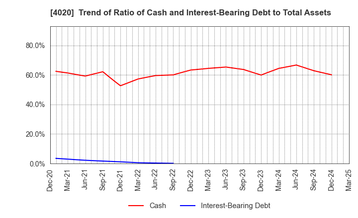 4020 BETREND CORPORATION: Trend of Ratio of Cash and Interest-Bearing Debt to Total Assets