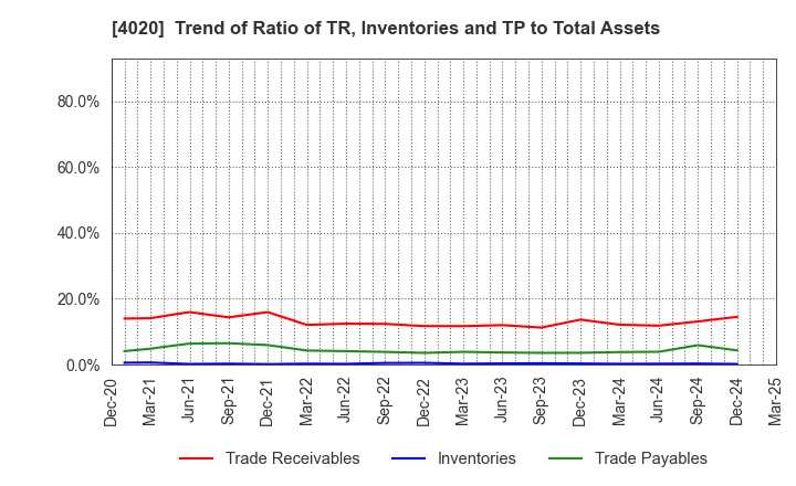 4020 BETREND CORPORATION: Trend of Ratio of TR, Inventories and TP to Total Assets