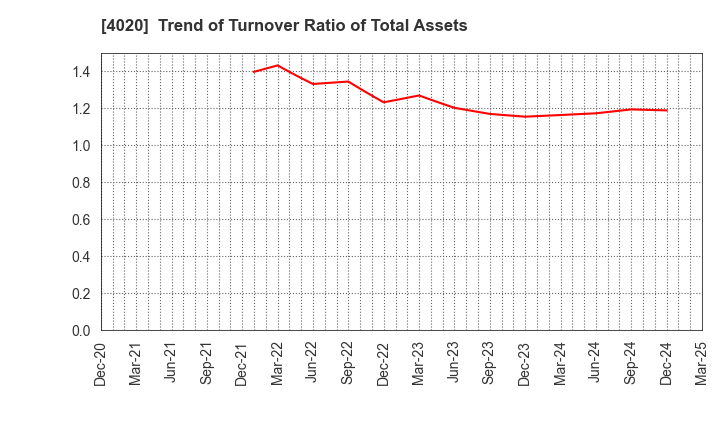 4020 BETREND CORPORATION: Trend of Turnover Ratio of Total Assets