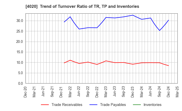 4020 BETREND CORPORATION: Trend of Turnover Ratio of TR, TP and Inventories