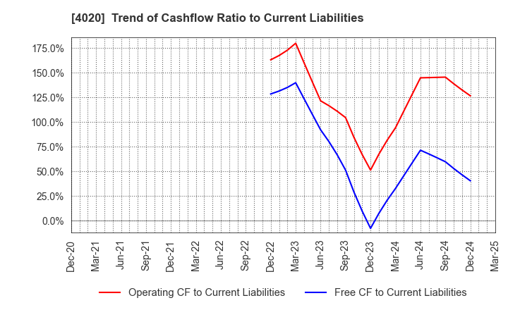 4020 BETREND CORPORATION: Trend of Cashflow Ratio to Current Liabilities