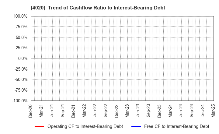 4020 BETREND CORPORATION: Trend of Cashflow Ratio to Interest-Bearing Debt