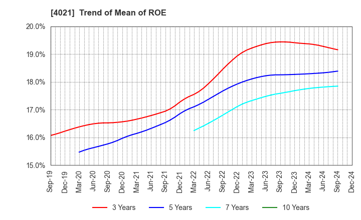 4021 Nissan Chemical Corporation: Trend of Mean of ROE