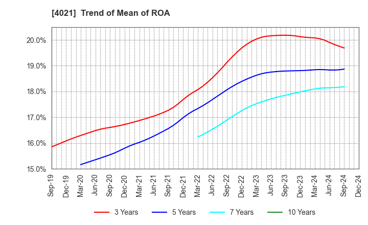 4021 Nissan Chemical Corporation: Trend of Mean of ROA