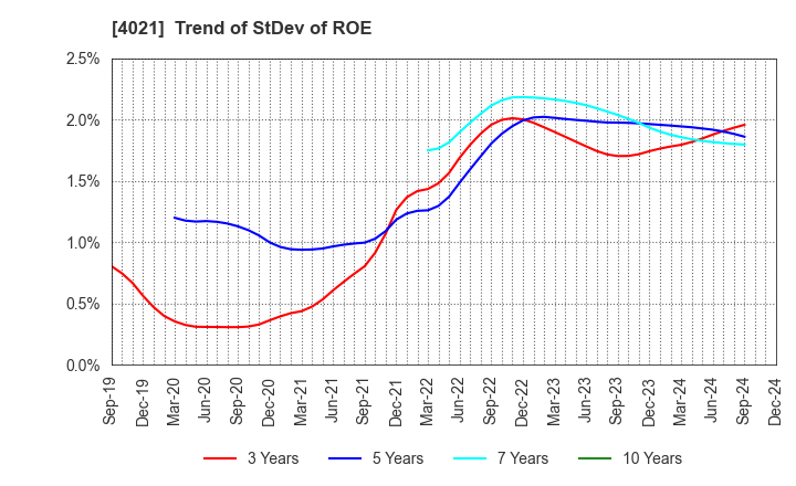 4021 Nissan Chemical Corporation: Trend of StDev of ROE