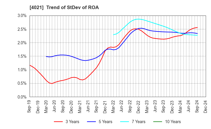 4021 Nissan Chemical Corporation: Trend of StDev of ROA