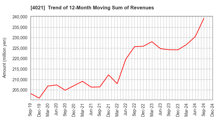 4021 Nissan Chemical Corporation: Trend of 12-Month Moving Sum of Revenues