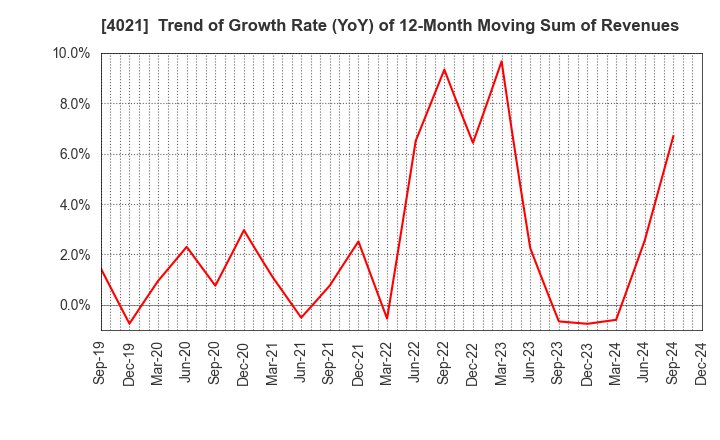 4021 Nissan Chemical Corporation: Trend of Growth Rate (YoY) of 12-Month Moving Sum of Revenues