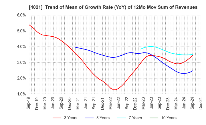 4021 Nissan Chemical Corporation: Trend of Mean of Growth Rate (YoY) of 12Mo Mov Sum of Revenues