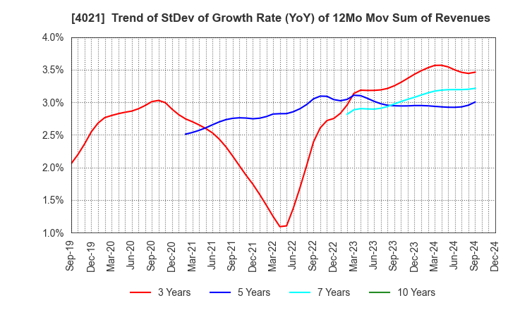 4021 Nissan Chemical Corporation: Trend of StDev of Growth Rate (YoY) of 12Mo Mov Sum of Revenues