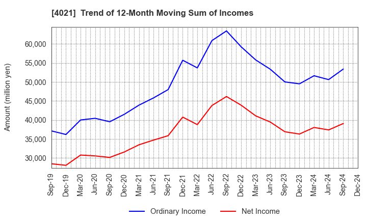 4021 Nissan Chemical Corporation: Trend of 12-Month Moving Sum of Incomes