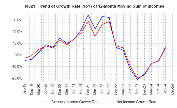 4021 Nissan Chemical Corporation: Trend of Growth Rate (YoY) of 12-Month Moving Sum of Incomes