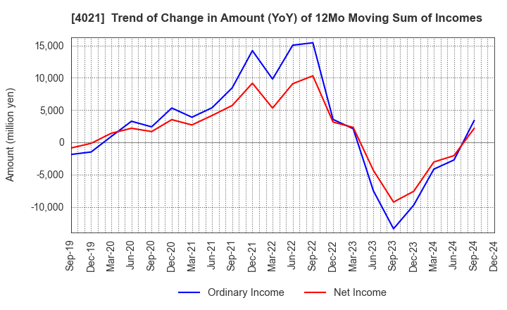 4021 Nissan Chemical Corporation: Trend of Change in Amount (YoY) of 12Mo Moving Sum of Incomes