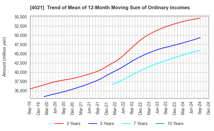 4021 Nissan Chemical Corporation: Trend of Mean of 12-Month Moving Sum of Ordinary Incomes