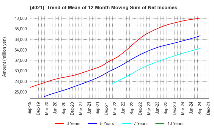 4021 Nissan Chemical Corporation: Trend of Mean of 12-Month Moving Sum of Net Incomes