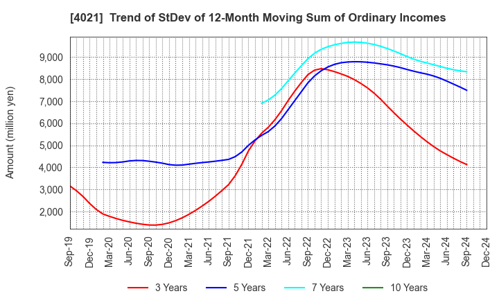 4021 Nissan Chemical Corporation: Trend of StDev of 12-Month Moving Sum of Ordinary Incomes