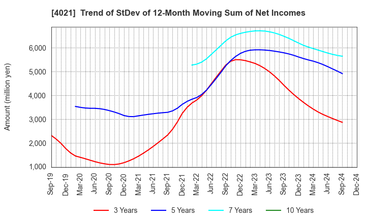 4021 Nissan Chemical Corporation: Trend of StDev of 12-Month Moving Sum of Net Incomes