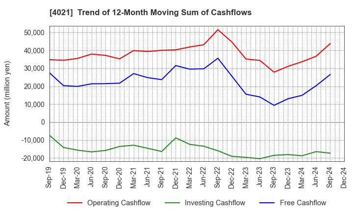 4021 Nissan Chemical Corporation: Trend of 12-Month Moving Sum of Cashflows