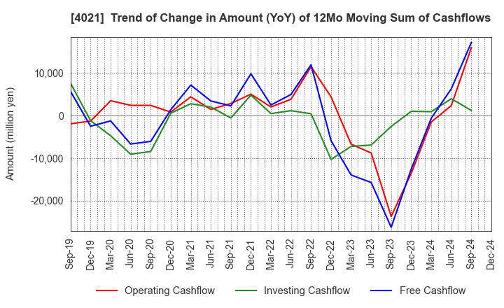 4021 Nissan Chemical Corporation: Trend of Change in Amount (YoY) of 12Mo Moving Sum of Cashflows