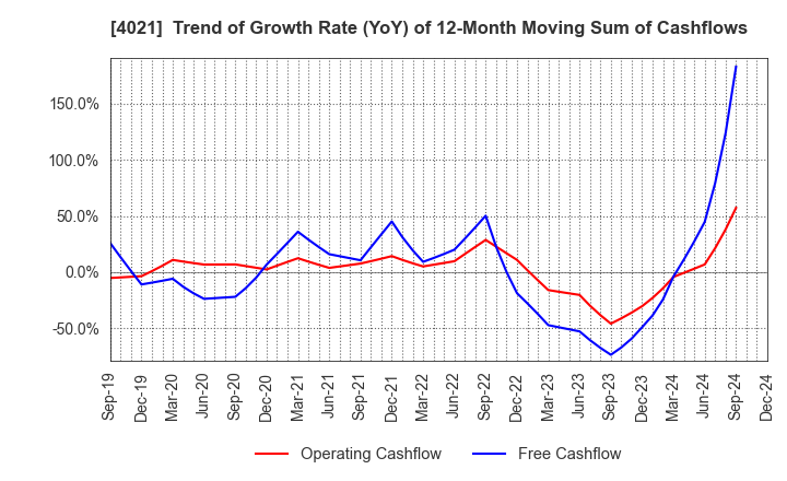 4021 Nissan Chemical Corporation: Trend of Growth Rate (YoY) of 12-Month Moving Sum of Cashflows