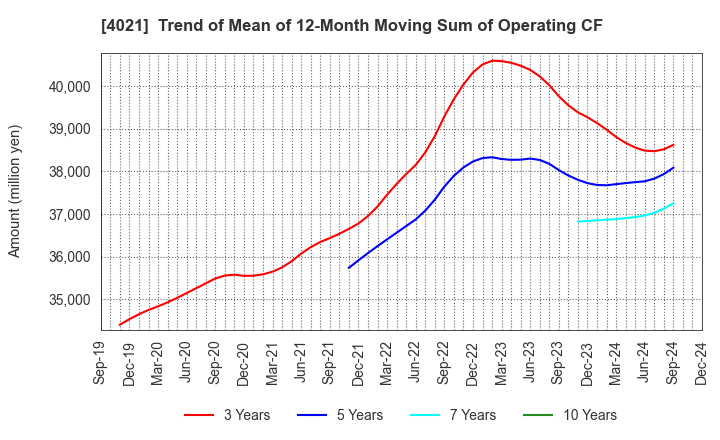 4021 Nissan Chemical Corporation: Trend of Mean of 12-Month Moving Sum of Operating CF