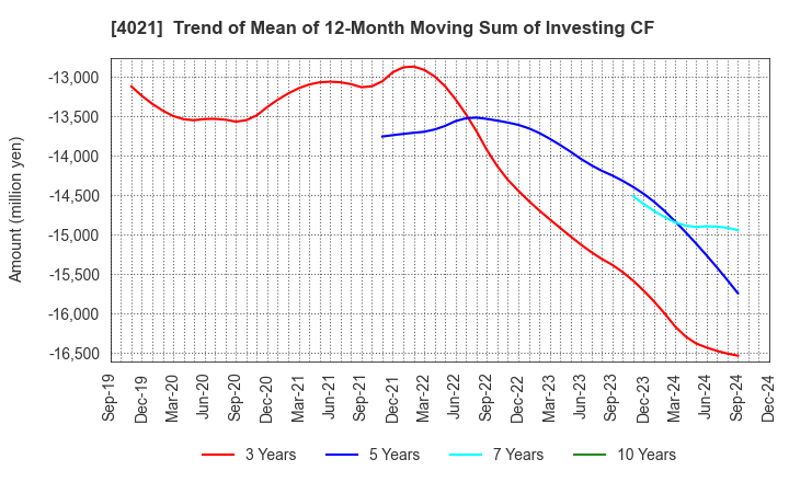 4021 Nissan Chemical Corporation: Trend of Mean of 12-Month Moving Sum of Investing CF