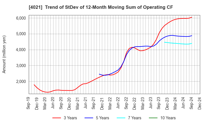 4021 Nissan Chemical Corporation: Trend of StDev of 12-Month Moving Sum of Operating CF