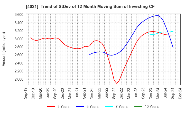 4021 Nissan Chemical Corporation: Trend of StDev of 12-Month Moving Sum of Investing CF