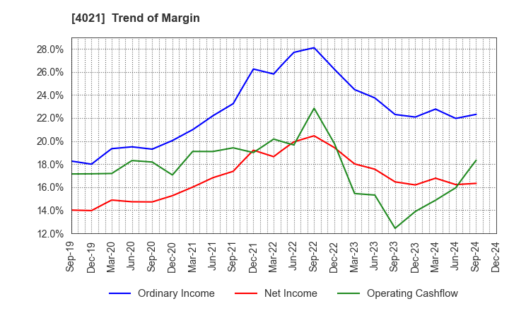 4021 Nissan Chemical Corporation: Trend of Margin