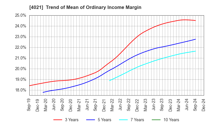 4021 Nissan Chemical Corporation: Trend of Mean of Ordinary Income Margin