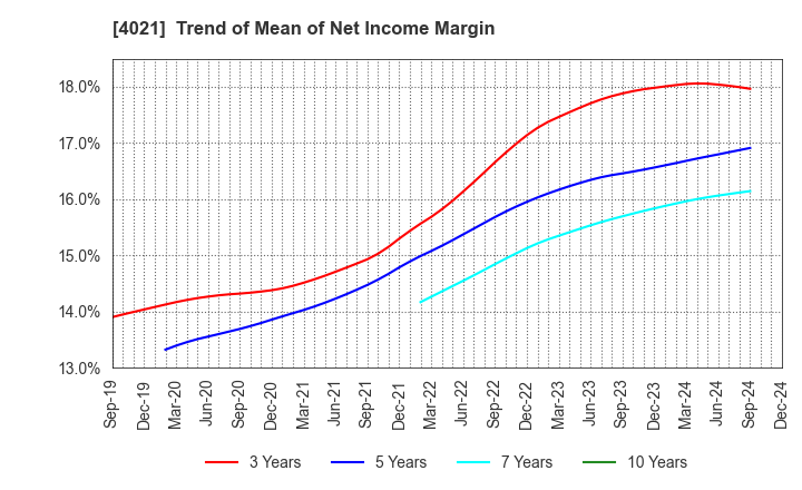 4021 Nissan Chemical Corporation: Trend of Mean of Net Income Margin