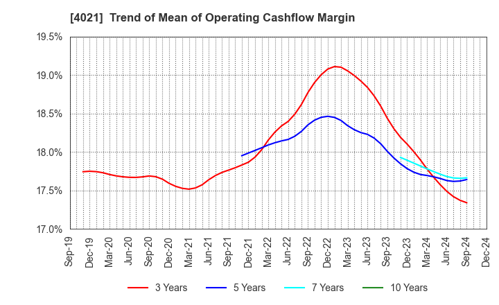 4021 Nissan Chemical Corporation: Trend of Mean of Operating Cashflow Margin