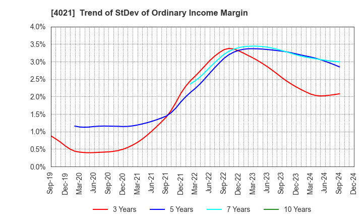 4021 Nissan Chemical Corporation: Trend of StDev of Ordinary Income Margin