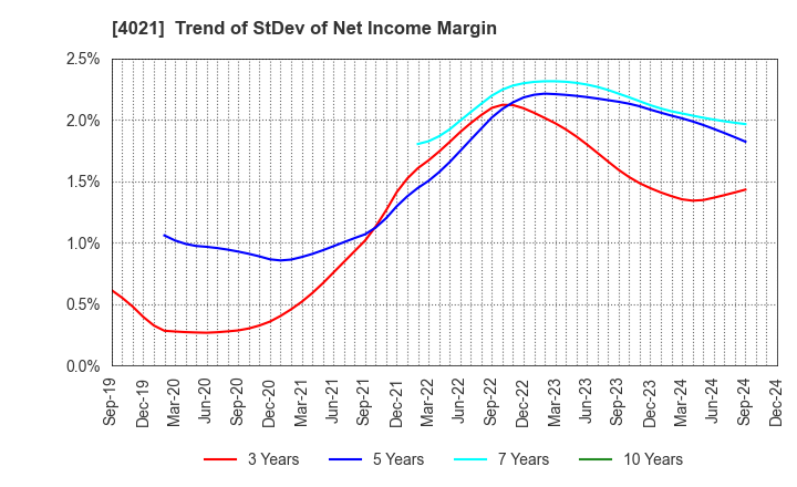 4021 Nissan Chemical Corporation: Trend of StDev of Net Income Margin