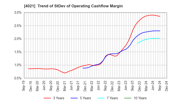 4021 Nissan Chemical Corporation: Trend of StDev of Operating Cashflow Margin