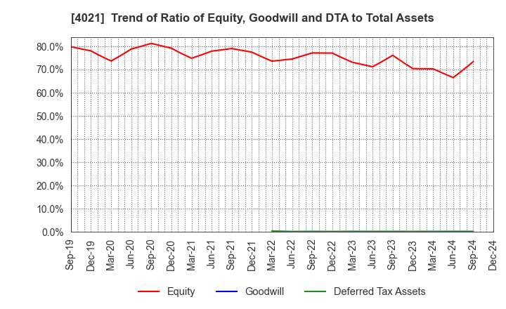 4021 Nissan Chemical Corporation: Trend of Ratio of Equity, Goodwill and DTA to Total Assets