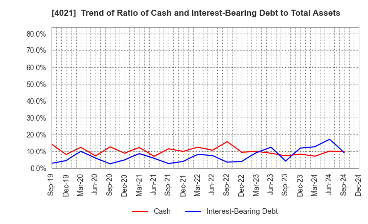 4021 Nissan Chemical Corporation: Trend of Ratio of Cash and Interest-Bearing Debt to Total Assets