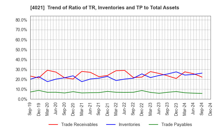 4021 Nissan Chemical Corporation: Trend of Ratio of TR, Inventories and TP to Total Assets