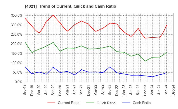 4021 Nissan Chemical Corporation: Trend of Current, Quick and Cash Ratio