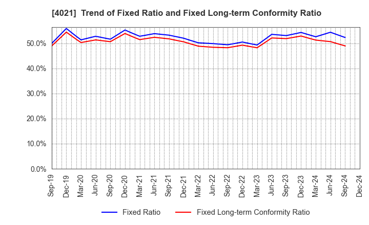 4021 Nissan Chemical Corporation: Trend of Fixed Ratio and Fixed Long-term Conformity Ratio