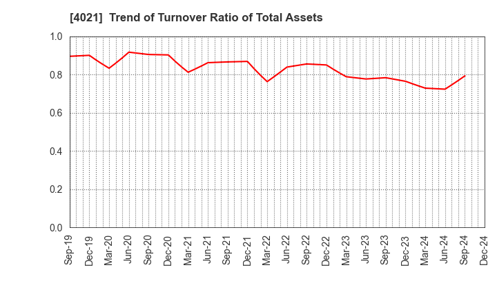 4021 Nissan Chemical Corporation: Trend of Turnover Ratio of Total Assets