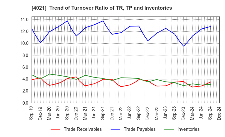 4021 Nissan Chemical Corporation: Trend of Turnover Ratio of TR, TP and Inventories