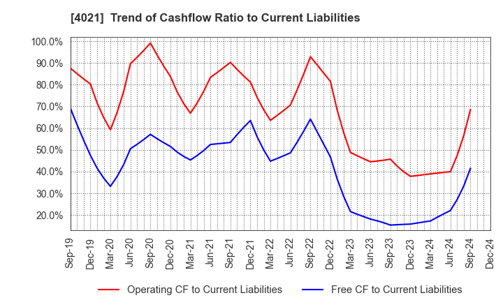 4021 Nissan Chemical Corporation: Trend of Cashflow Ratio to Current Liabilities