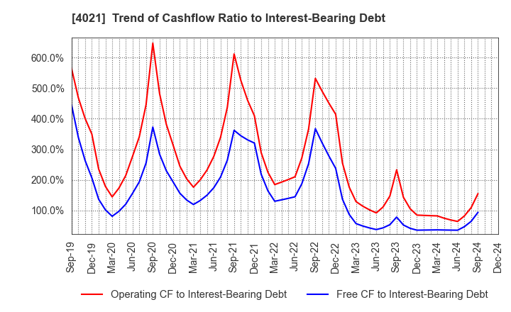 4021 Nissan Chemical Corporation: Trend of Cashflow Ratio to Interest-Bearing Debt