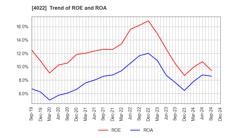 4022 Rasa Industries, Ltd.: Trend of ROE and ROA