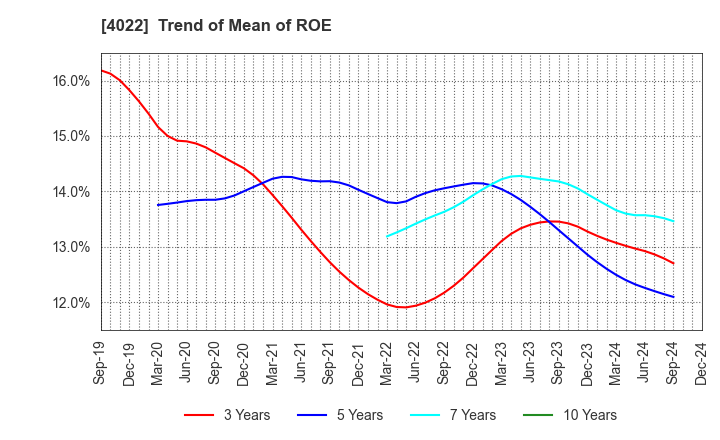 4022 Rasa Industries, Ltd.: Trend of Mean of ROE