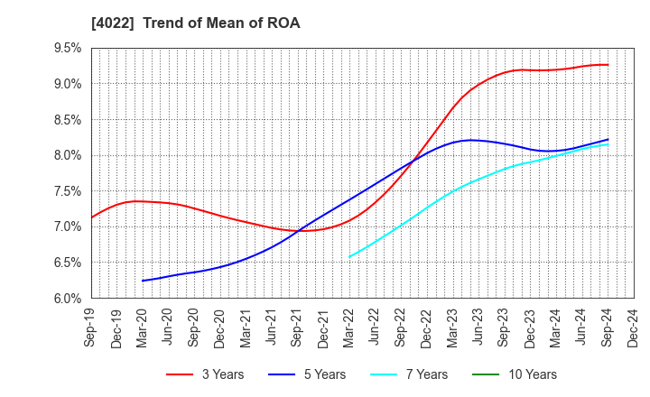 4022 Rasa Industries, Ltd.: Trend of Mean of ROA